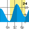 Naknek tide chart for Monday, March 24, 2025