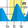 Naknek tide chart for Tuesday, March 25, 2025