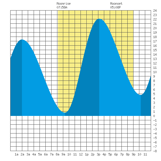 Naknek tide chart for Wednesday, March 26, 2025