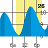 Naknek tide chart for Wednesday, March 26, 2025