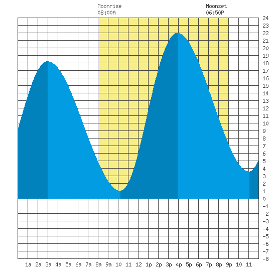 Naknek tide chart for Thursday, March 27, 2025