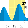 Naknek tide chart for Thursday, March 27, 2025