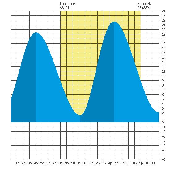 Naknek tide chart for Friday, March 28, 2025