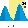 Naknek tide chart for Friday, March 28, 2025
