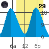 Naknek tide chart for Saturday, March 29, 2025