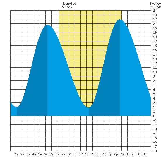 Naknek tide chart for Sunday, March 2, 2025