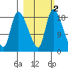 Naknek tide chart for Sunday, March 2, 2025