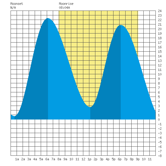 Naknek tide chart for Sunday, March 30, 2025