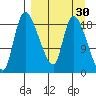 Naknek tide chart for Sunday, March 30, 2025