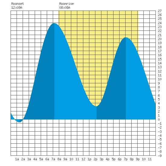 Naknek tide chart for Monday, March 31, 2025