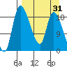 Naknek tide chart for Monday, March 31, 2025