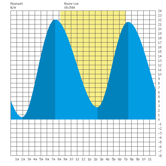 Naknek tide chart for Monday, March 3, 2025