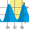 Naknek tide chart for Monday, March 3, 2025