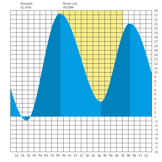 Naknek tide chart for Tuesday, March 4, 2025