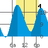 Naknek tide chart for Tuesday, March 4, 2025