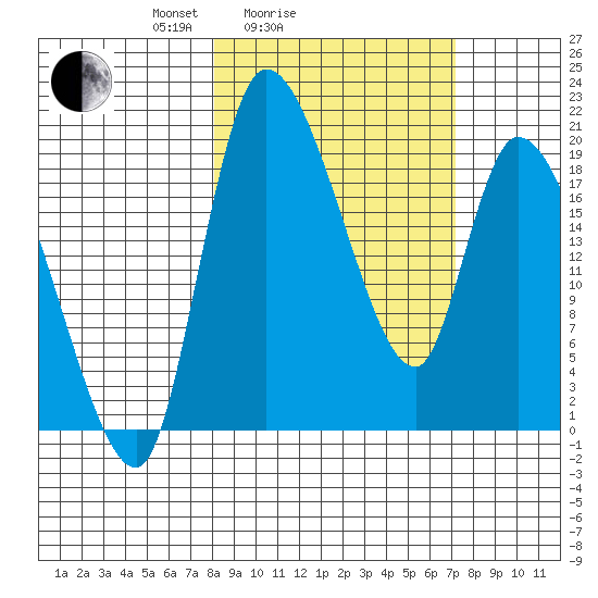 Naknek tide chart for Thursday, March 6, 2025
