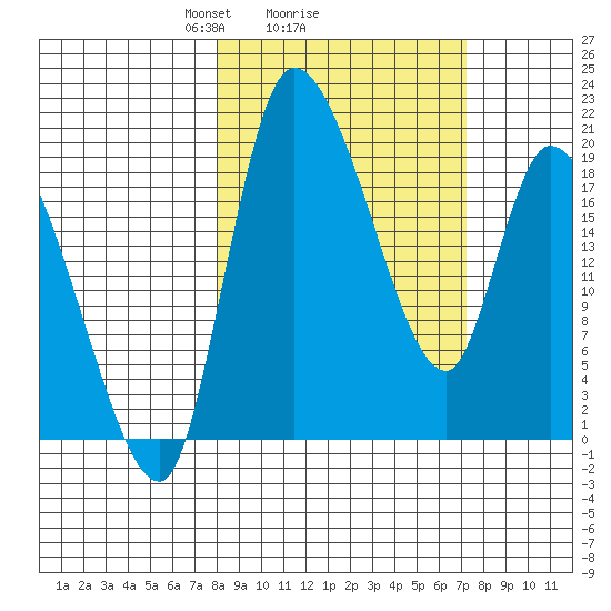 Naknek tide chart for Friday, March 7, 2025