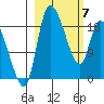 Naknek tide chart for Friday, March 7, 2025