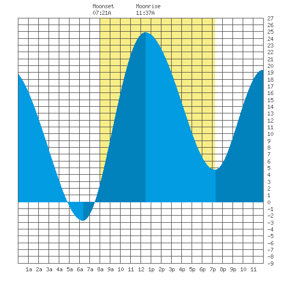 Naknek tide chart for Saturday, March 8, 2025