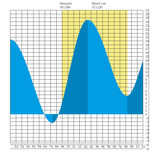 Naknek tide chart for Sunday, March 9, 2025