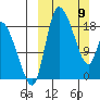 Naknek tide chart for Sunday, March 9, 2025
