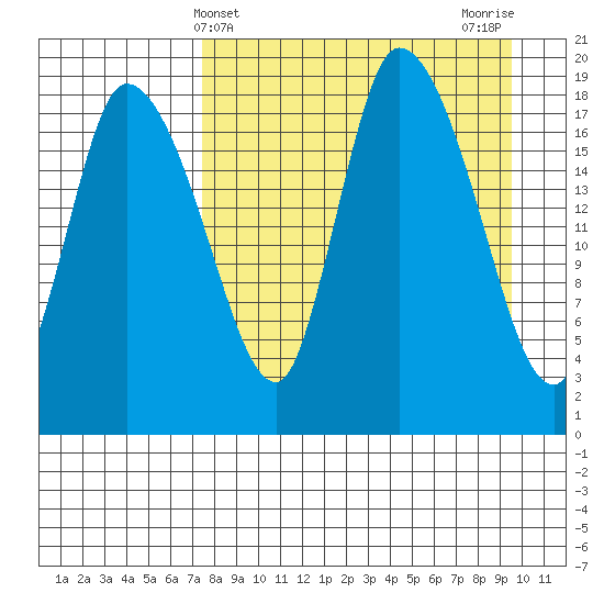 Naknek tide chart for Thursday, April 10, 2025