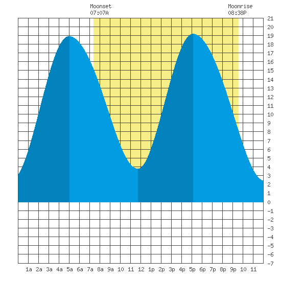Naknek tide chart for Friday, April 11, 2025