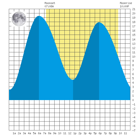 Naknek tide chart for Saturday, April 12, 2025