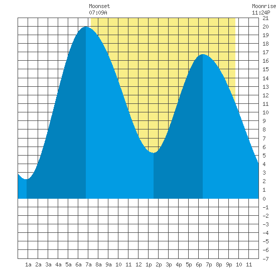 Naknek tide chart for Sunday, April 13, 2025