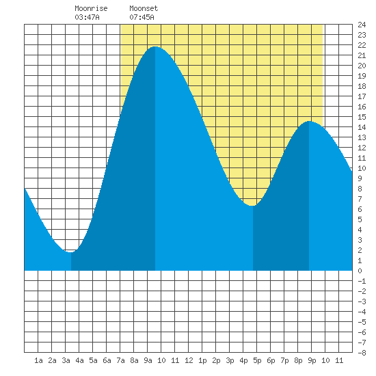 Naknek tide chart for Thursday, April 17, 2025