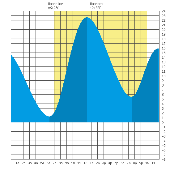 Naknek tide chart for Monday, April 21, 2025