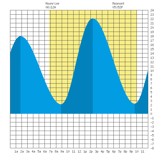 Naknek tide chart for Thursday, April 24, 2025