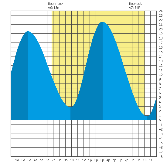 Naknek tide chart for Friday, April 25, 2025