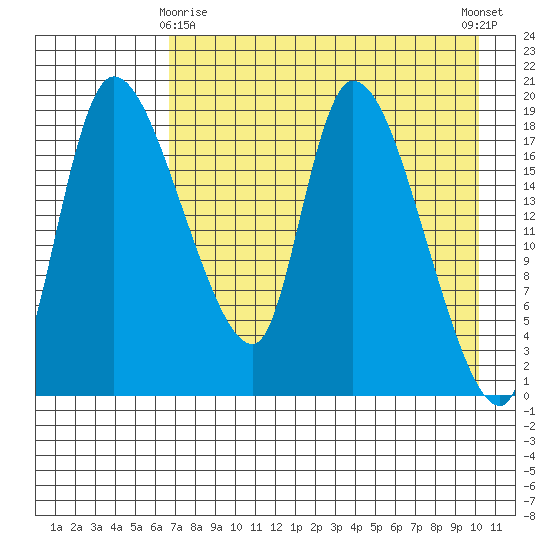 Naknek tide chart for Saturday, April 26, 2025