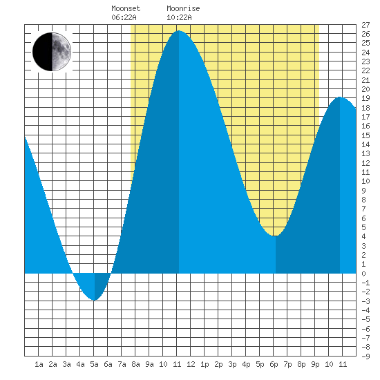 Naknek tide chart for Friday, April 4, 2025