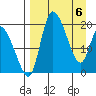 Naknek tide chart for Sunday, April 6, 2025