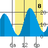 Naknek tide chart for Tuesday, April 8, 2025