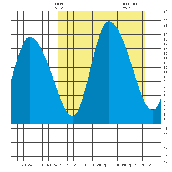 Naknek tide chart for Wednesday, April 9, 2025