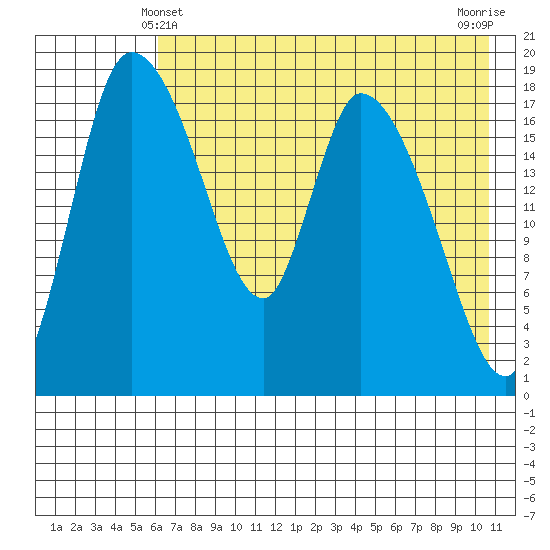 Naknek tide chart for Saturday, May 10, 2025