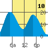 Naknek tide chart for Saturday, May 10, 2025