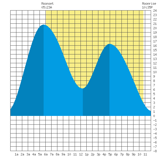 Naknek tide chart for Sunday, May 11, 2025