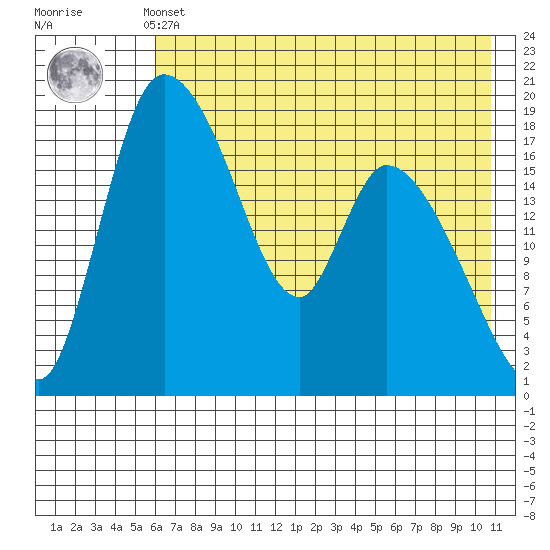 Naknek tide chart for Monday, May 12, 2025