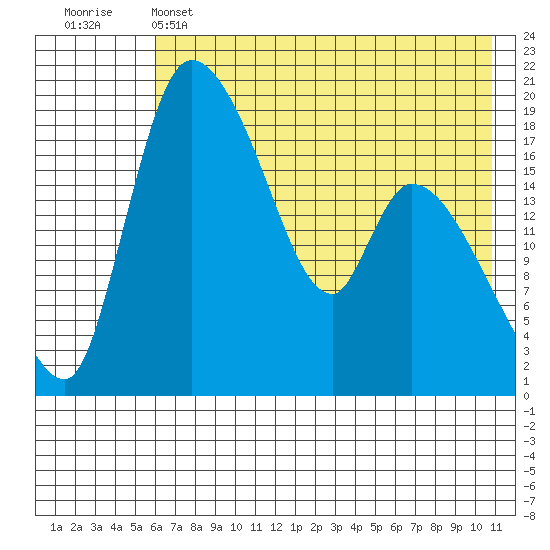 Naknek tide chart for Wednesday, May 14, 2025