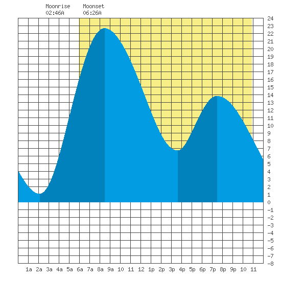 Naknek tide chart for Thursday, May 15, 2025