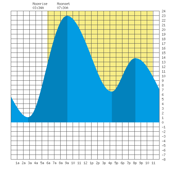 Naknek tide chart for Friday, May 16, 2025