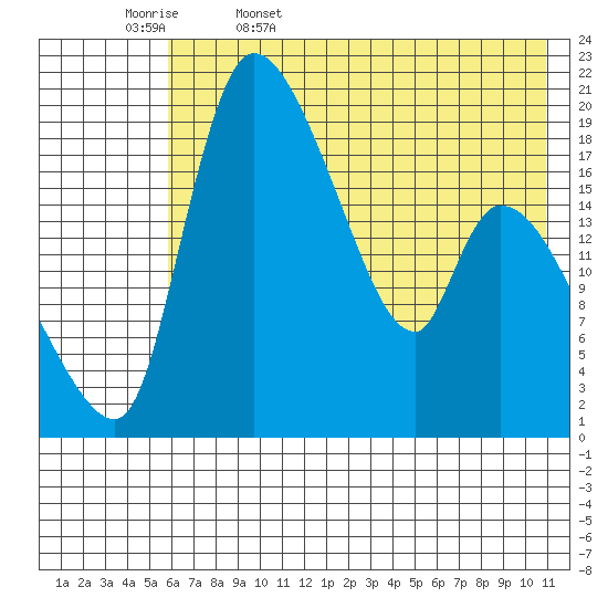 Naknek tide chart for Saturday, May 17, 2025
