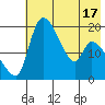 Naknek tide chart for Saturday, May 17, 2025