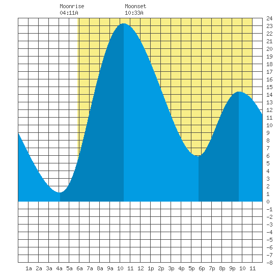 Naknek tide chart for Sunday, May 18, 2025