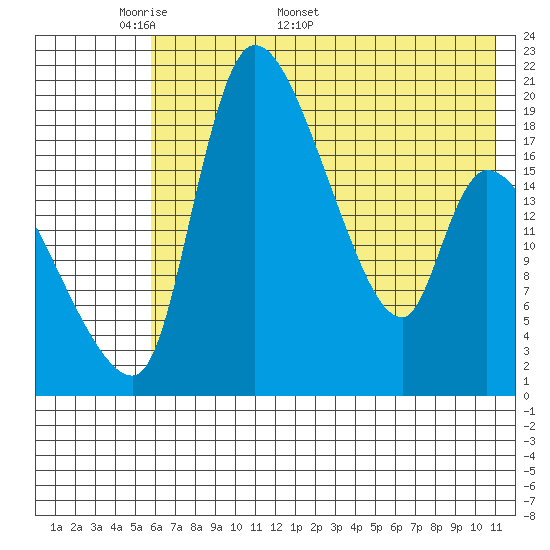 Naknek tide chart for Monday, May 19, 2025