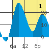 Naknek tide chart for Thursday, May 1, 2025